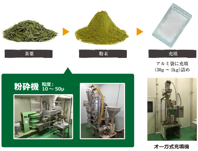 茶葉を粉砕、粉末を充填